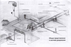 Проектирование автоматизированных систем орошения